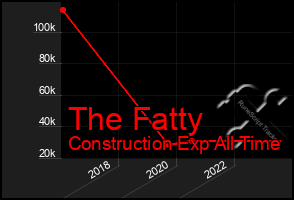 Total Graph of The Fatty