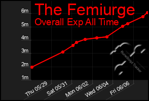 Total Graph of The Femiurge