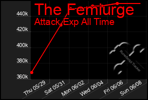 Total Graph of The Femiurge