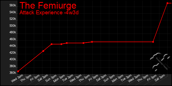 Last 31 Days Graph of The Femiurge
