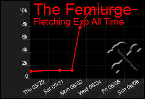 Total Graph of The Femiurge