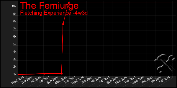 Last 31 Days Graph of The Femiurge