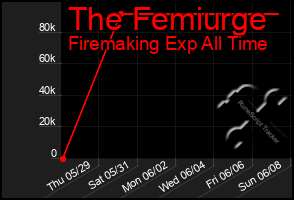Total Graph of The Femiurge
