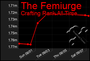 Total Graph of The Femiurge
