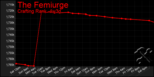 Last 31 Days Graph of The Femiurge