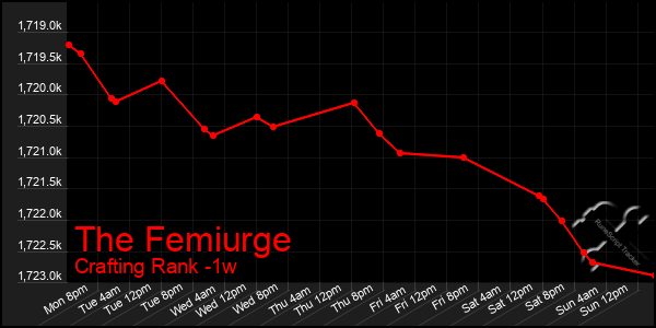 Last 7 Days Graph of The Femiurge