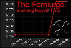 Total Graph of The Femiurge