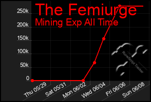 Total Graph of The Femiurge