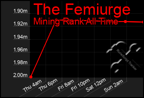 Total Graph of The Femiurge