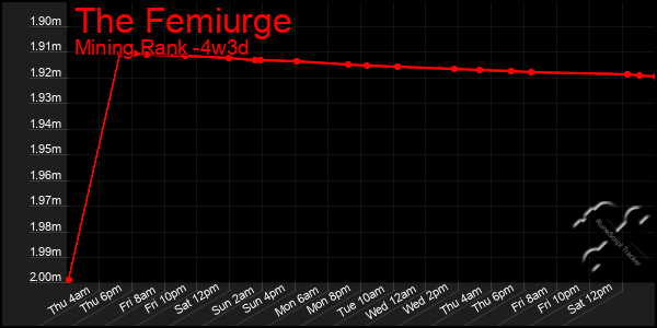 Last 31 Days Graph of The Femiurge