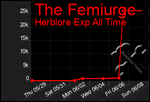 Total Graph of The Femiurge