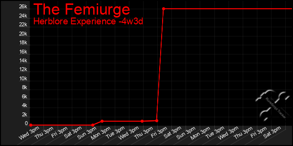 Last 31 Days Graph of The Femiurge