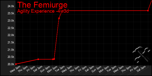 Last 31 Days Graph of The Femiurge