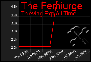 Total Graph of The Femiurge