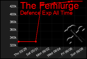 Total Graph of The Femiurge