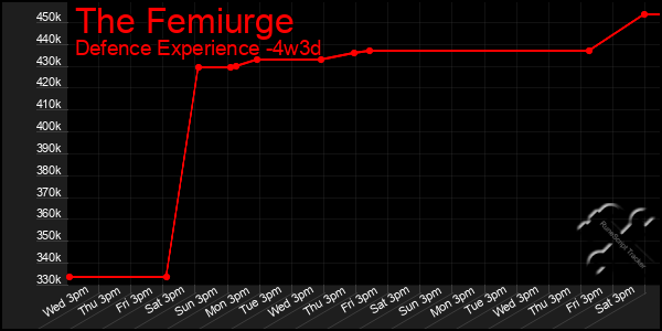 Last 31 Days Graph of The Femiurge