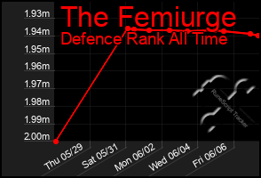 Total Graph of The Femiurge