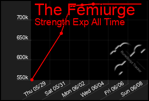 Total Graph of The Femiurge
