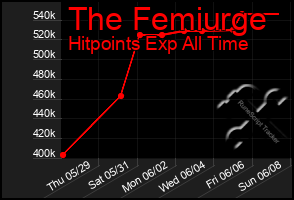 Total Graph of The Femiurge
