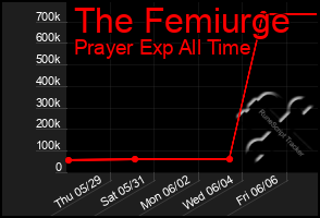 Total Graph of The Femiurge