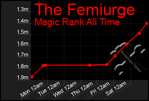 Total Graph of The Femiurge