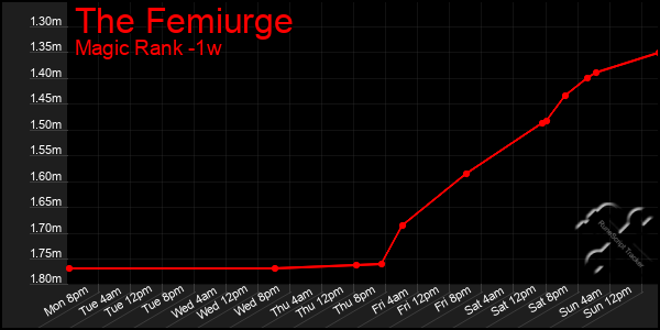 Last 7 Days Graph of The Femiurge
