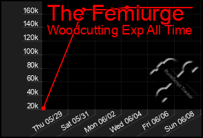 Total Graph of The Femiurge