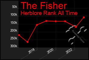 Total Graph of The Fisher