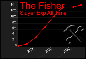Total Graph of The Fisher