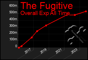 Total Graph of The Fugitive