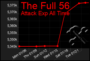 Total Graph of The Full 56