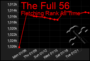 Total Graph of The Full 56