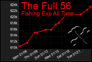 Total Graph of The Full 56