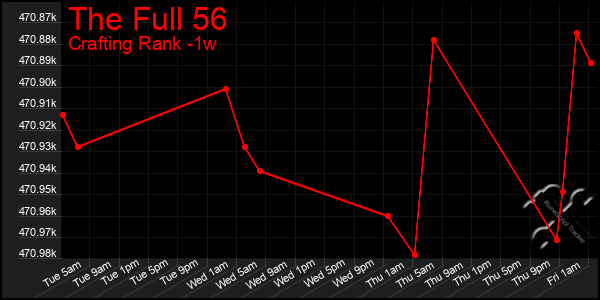 Last 7 Days Graph of The Full 56