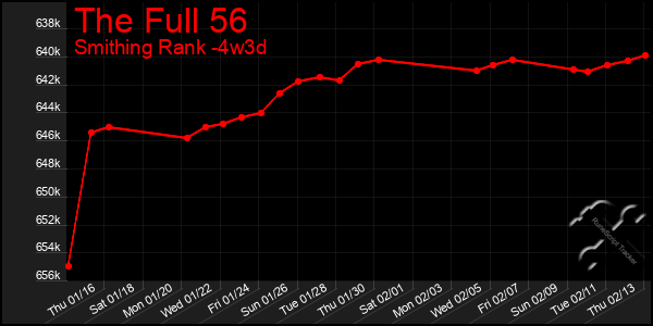 Last 31 Days Graph of The Full 56