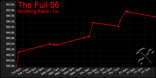 Last 7 Days Graph of The Full 56