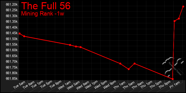 Last 7 Days Graph of The Full 56