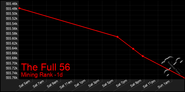 Last 24 Hours Graph of The Full 56