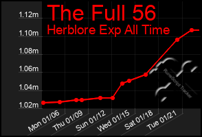 Total Graph of The Full 56