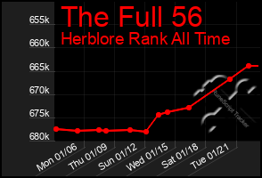 Total Graph of The Full 56