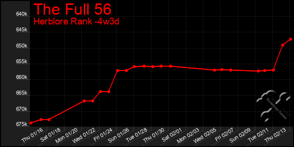 Last 31 Days Graph of The Full 56