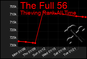 Total Graph of The Full 56