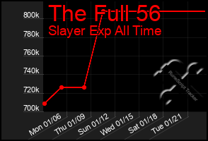 Total Graph of The Full 56