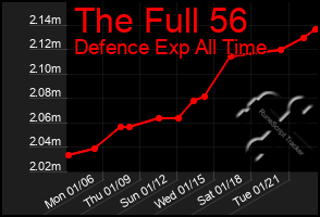 Total Graph of The Full 56