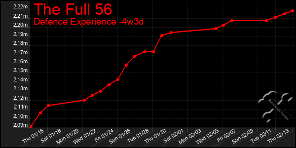 Last 31 Days Graph of The Full 56