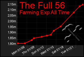 Total Graph of The Full 56