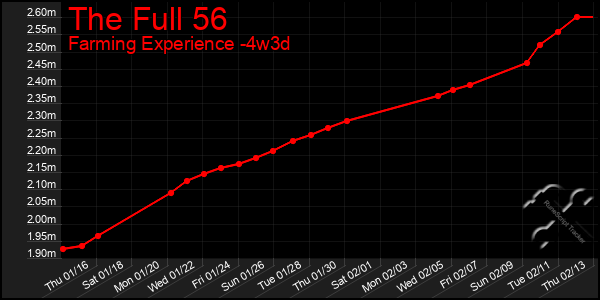 Last 31 Days Graph of The Full 56