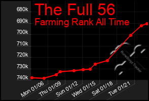 Total Graph of The Full 56