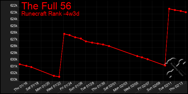 Last 31 Days Graph of The Full 56