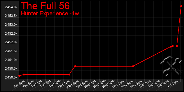 Last 7 Days Graph of The Full 56